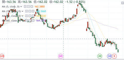投資基金,定期定額投資,基金定存,定期定額複利公式,基金報酬率