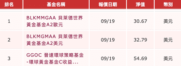 群益基金,基金報酬率,基金投資報酬率,定期定額投資