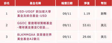 基金開戶,基金介紹,群益基金,基金報酬率計算,基金報酬率