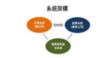 何謂期貨,期貨投資,群益期貨平倉,利率期貨